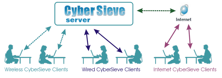 CyberSieve Network Version